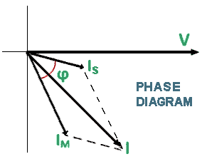 Phase diagram